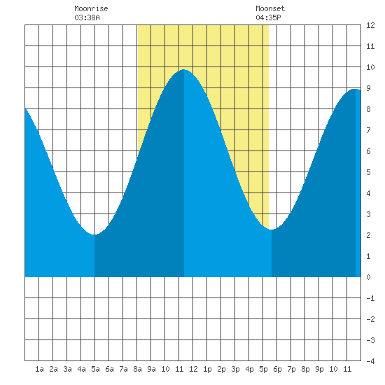 Falcon Arm tide chart for Monday, October 28, 2024