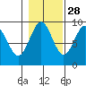 Falcon Arm tide chart for Monday, October 28, 2024