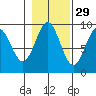 Falcon Arm tide chart for Tuesday, October 29, 2024