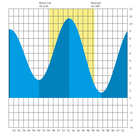Falcon Arm tide chart for Wednesday, October 30, 2024