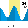 Falcon Arm tide chart for Wednesday, October 30, 2024