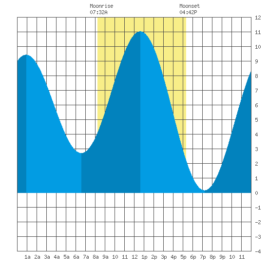 Falcon Arm tide chart for Thursday, October 31, 2024