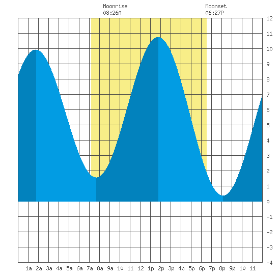 Falcon Arm tide chart for Thursday, October 3, 2024
