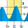 Falcon Arm tide chart for Thursday, October 3, 2024