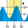 Falcon Arm tide chart for Friday, October 4, 2024