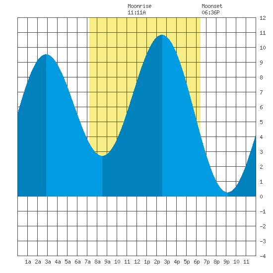 Falcon Arm tide chart for Saturday, October 5, 2024