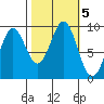 Falcon Arm tide chart for Saturday, October 5, 2024