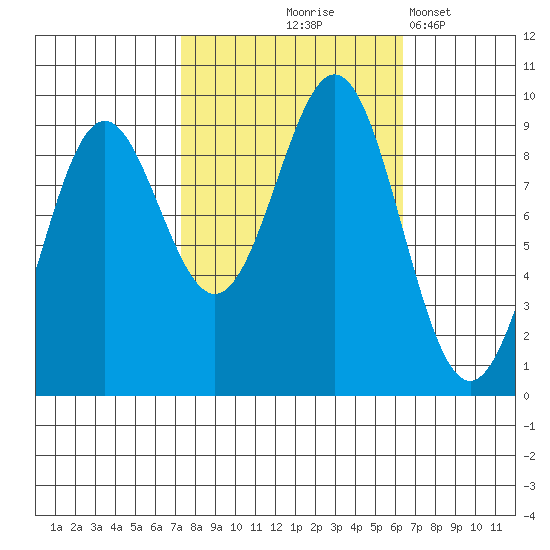 Falcon Arm tide chart for Sunday, October 6, 2024