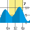 Falcon Arm tide chart for Monday, October 7, 2024