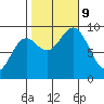 Falcon Arm tide chart for Wednesday, October 9, 2024