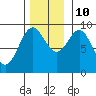 Falcon Arm tide chart for Sunday, November 10, 2024