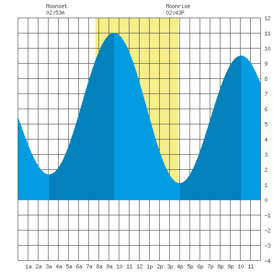 Falcon Arm tide chart for Tuesday, November 12, 2024