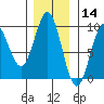 Falcon Arm tide chart for Thursday, November 14, 2024