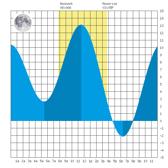 Falcon Arm tide chart for Friday, November 15, 2024