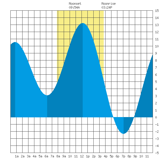 Falcon Arm tide chart for Saturday, November 16, 2024
