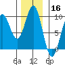 Falcon Arm tide chart for Saturday, November 16, 2024