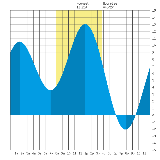 Falcon Arm tide chart for Sunday, November 17, 2024
