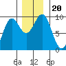 Falcon Arm tide chart for Wednesday, November 20, 2024