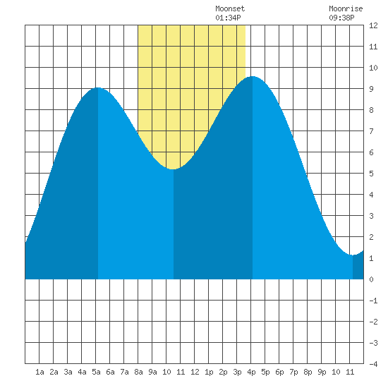 Falcon Arm tide chart for Thursday, November 21, 2024