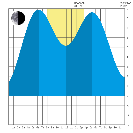 Falcon Arm tide chart for Friday, November 22, 2024