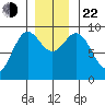 Falcon Arm tide chart for Friday, November 22, 2024