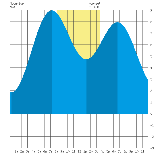 Falcon Arm tide chart for Saturday, November 23, 2024