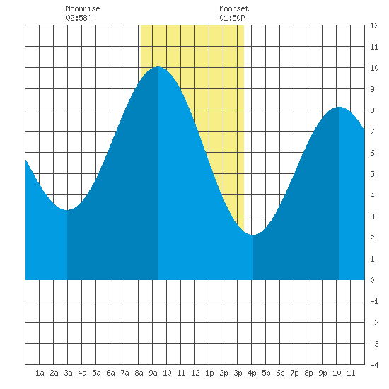 Falcon Arm tide chart for Tuesday, November 26, 2024