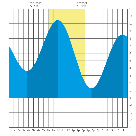 Falcon Arm tide chart for Wednesday, November 27, 2024