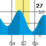 Falcon Arm tide chart for Wednesday, November 27, 2024