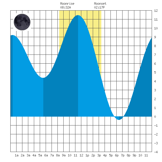 Falcon Arm tide chart for Saturday, November 30, 2024