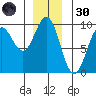 Falcon Arm tide chart for Saturday, November 30, 2024