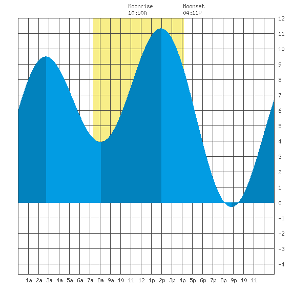Falcon Arm tide chart for Sunday, November 3, 2024