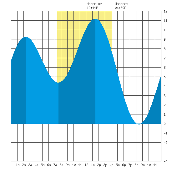 Falcon Arm tide chart for Monday, November 4, 2024