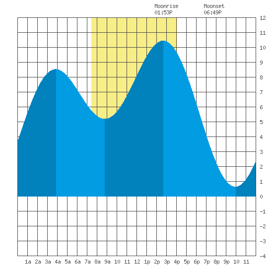 Falcon Arm tide chart for Wednesday, November 6, 2024