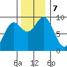 Falcon Arm tide chart for Thursday, November 7, 2024