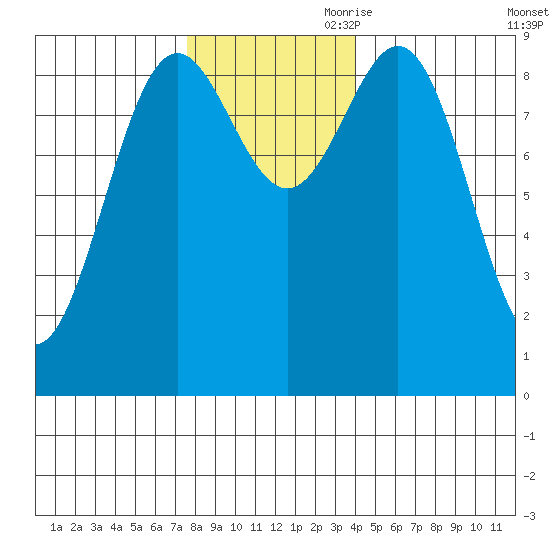Falcon Arm tide chart for Saturday, November 9, 2024