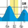 Falcon Arm tide chart for Tuesday, December 10, 2024