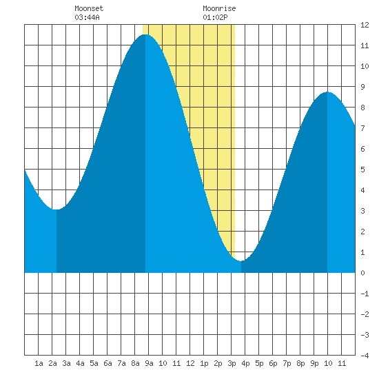 Falcon Arm tide chart for Wednesday, December 11, 2024