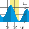 Falcon Arm tide chart for Wednesday, December 11, 2024