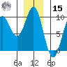 Falcon Arm tide chart for Sunday, December 15, 2024
