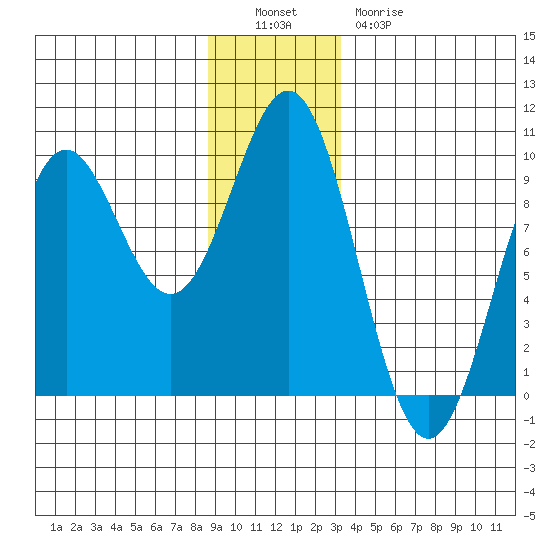Falcon Arm tide chart for Monday, December 16, 2024