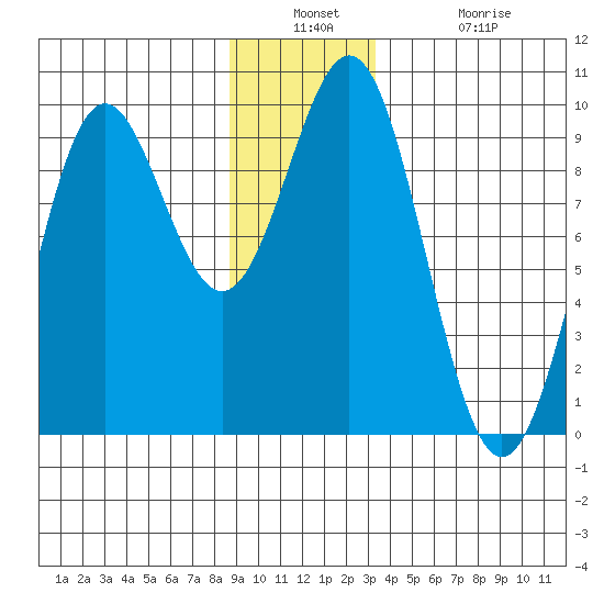 Falcon Arm tide chart for Wednesday, December 18, 2024