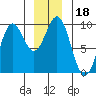 Falcon Arm tide chart for Wednesday, December 18, 2024