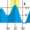 Falcon Arm tide chart for Sunday, December 1, 2024