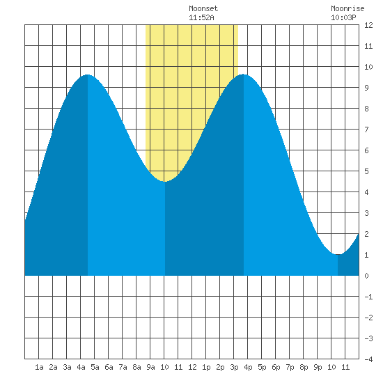 Falcon Arm tide chart for Friday, December 20, 2024