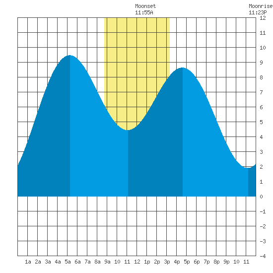 Falcon Arm tide chart for Saturday, December 21, 2024