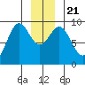 Falcon Arm tide chart for Saturday, December 21, 2024