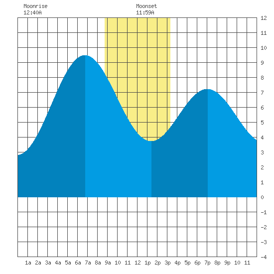 Falcon Arm tide chart for Monday, December 23, 2024
