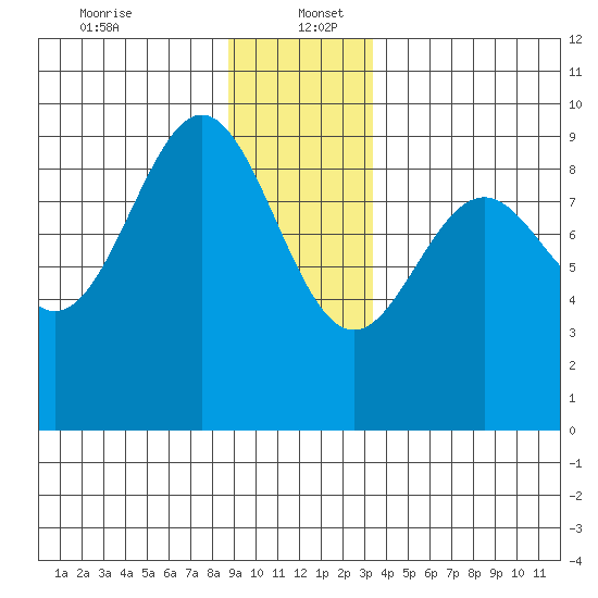 Falcon Arm tide chart for Tuesday, December 24, 2024