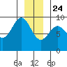 Falcon Arm tide chart for Tuesday, December 24, 2024